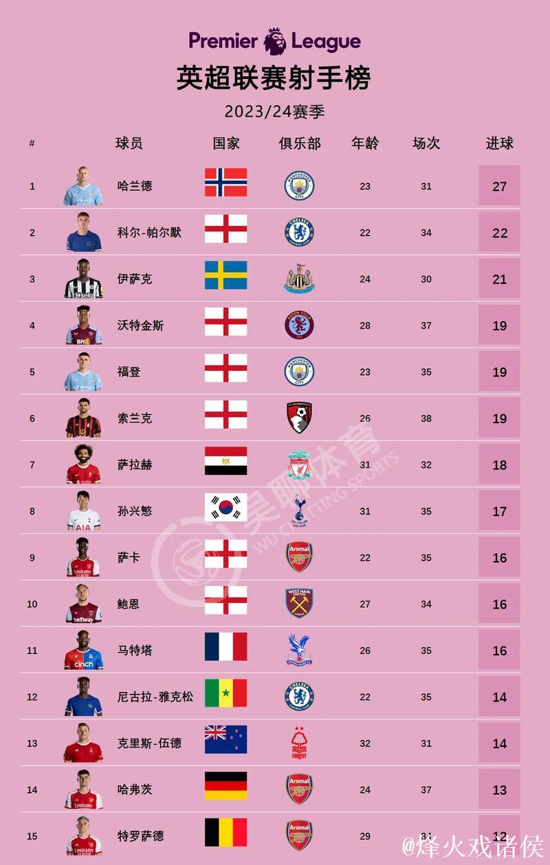 五大联赛上赛季以来仅六人制造40+进球:凯恩上榜 五大联赛上赛季以来仅六人制造40+进球:凯恩上榜
