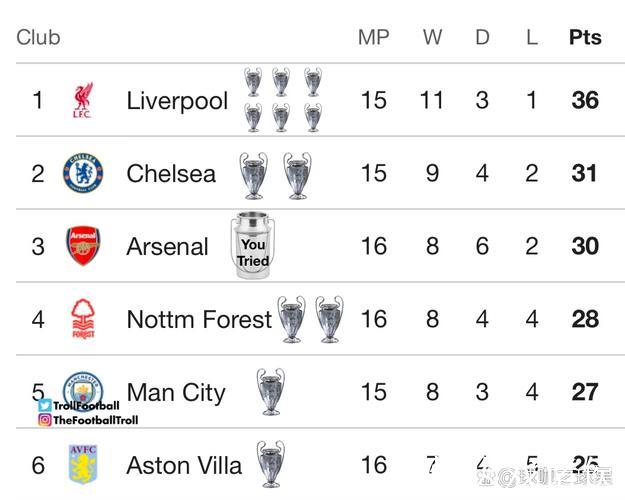 欧冠积分榜:五大联赛球队英超6队总分61分居首 欧冠积分榜:五大联赛球队英超6队总分61分居首