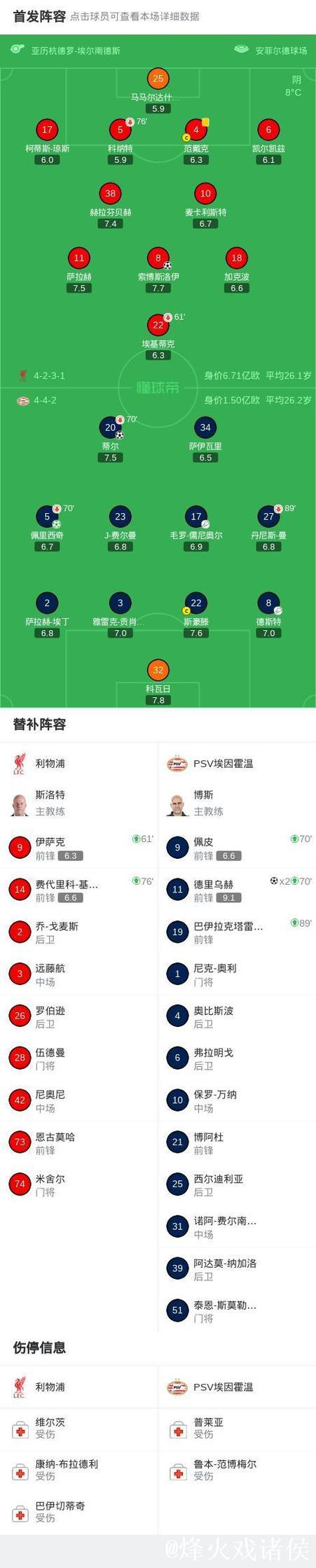 惨败再遭重创！利物浦1-4埃因霍温吞下三连败，12战仅3胜陷泥潭